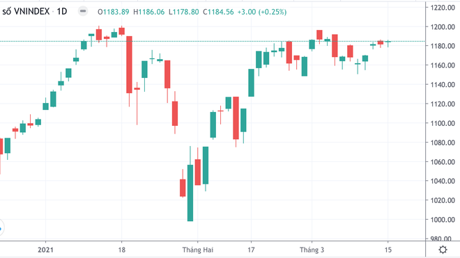 VN-Index thiếu đi sức mạnh của nhóm blue-chips thì chỉ có thể uể oải đi ngang.