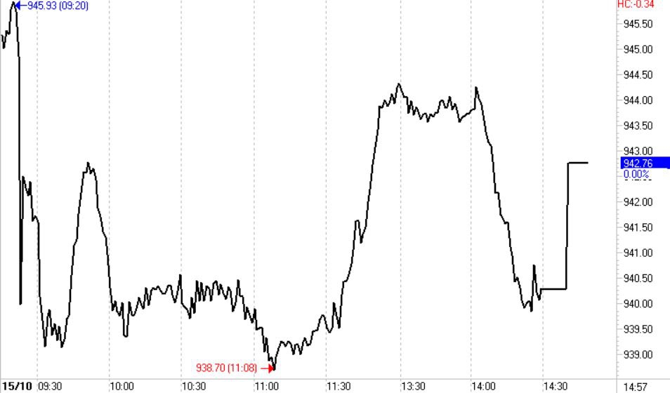 Diễn biến của VN-Index trong phiên cho thấy sự trồi sụt yếu và chỉ được kéo lên lúc đóng cửa.