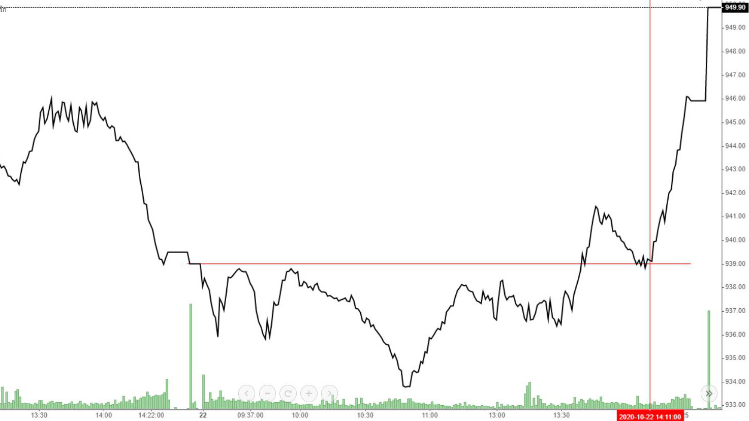 Diễn biến của chỉ số VN-Index trong ngày 22/10/2020 với biến động bất ngờ cuối phiên.
