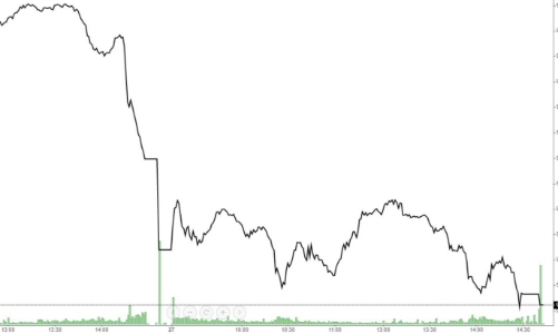 Hồi là xả, VN-Index thủng 950 điểm