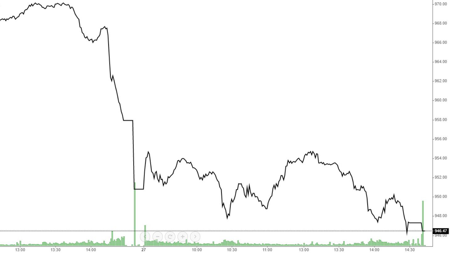 VN-Index hồi trong phiên không nhiều và lực xả xuất hiện về chiều giống hôm qua.