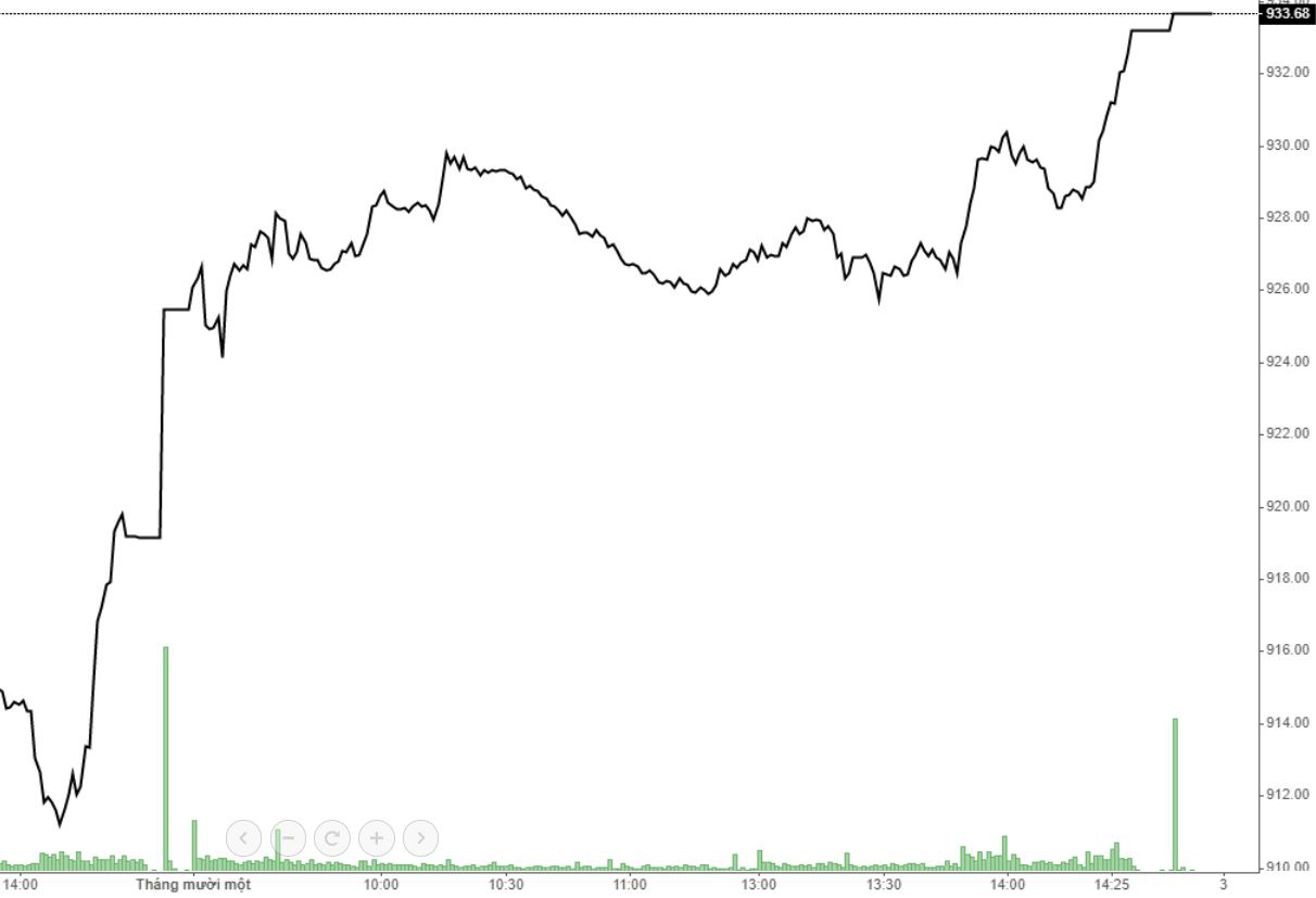 DIễn biến chỉ số VN-Index trong phiên hôm nay thể hiện nhịp đẩy giá khá bất ngờ vài phút cuối.