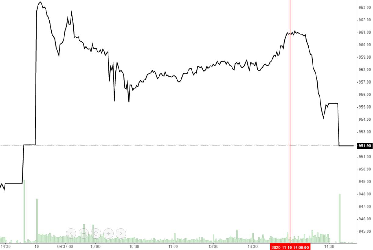 VN-Index thể hiện thị trường 