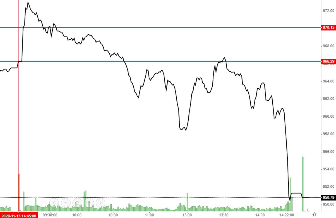 Diễn biến của VN-Index trong phiên hôm nay và các mốc điểm nhạy cảm.