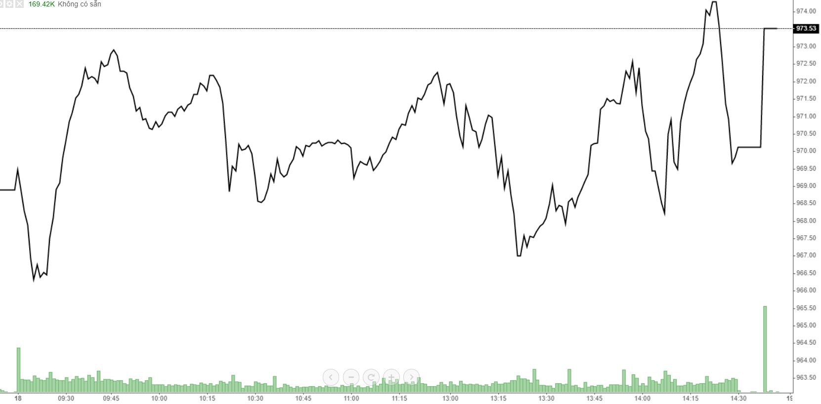 Chỉ số VN-Index đánh võng cả ngày hôm nay và chỉ đến cuối phiên mới bật lên được.