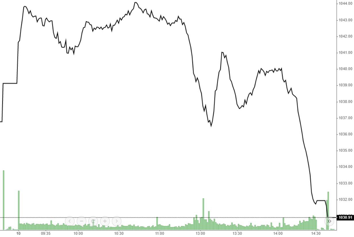 Diễn biến của VN-Index trong ngày hôm nay.