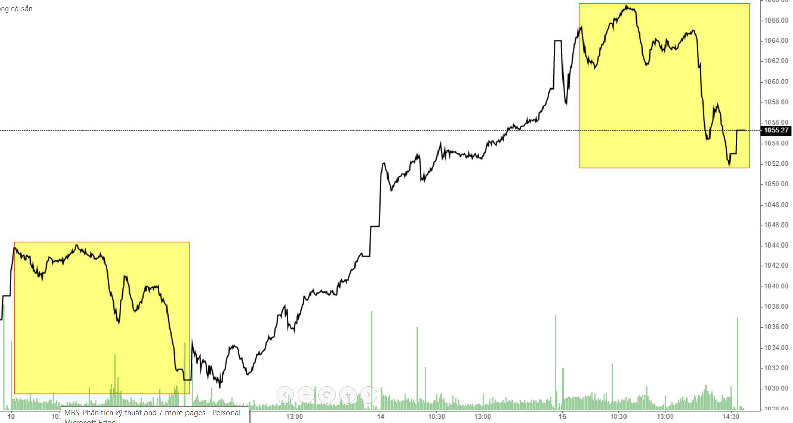 Diễn biến của VN-Index hôm nay rất giống phiên ngày 10/12 (đánh dấu ô vàng), nhưng thanh khoản cao hơn đáng kể.