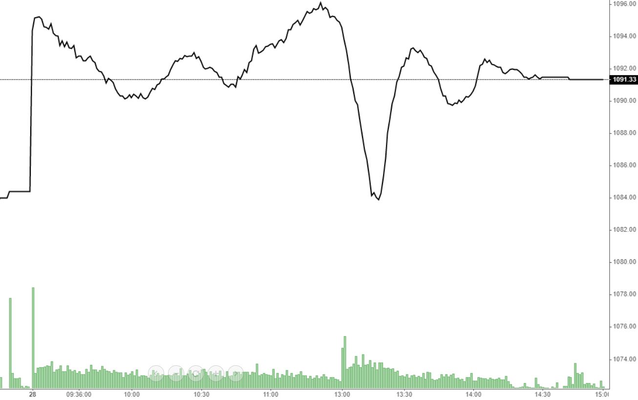 Diễn biến giảm đột ngột của VN-Index ngay đầu phiên chiều nay và cuối ngày thanh khoản gần như không có khiến thị trường đi ngang.