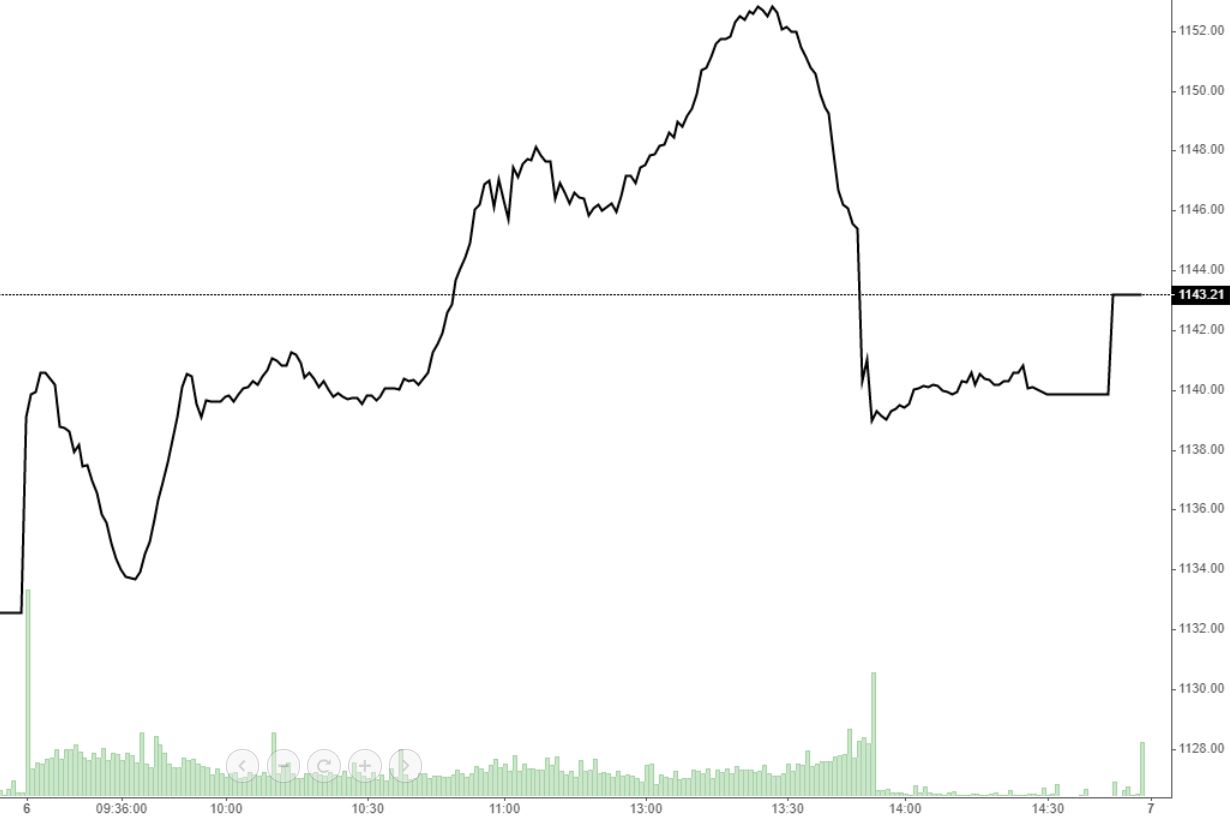 Diễn biến của VN-Index trong phiên giao dịch hôm nay.