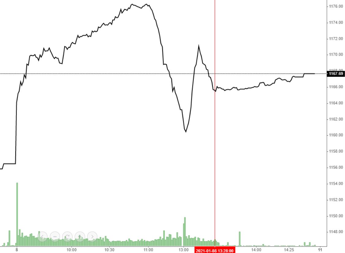 Diễn biến của VN-Index trong ngày hôm nay, từ 1h30 chiều trở đi chỉ số hầu như không dao động do hệ thống đã bị nghẽn.