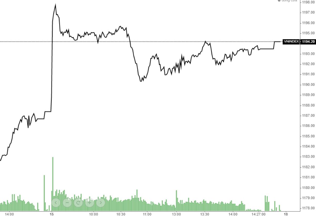 Diễn biến của chỉ số VN-Index trong phiên hôm nay.