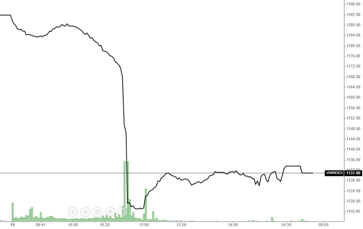 VN-Index xuất hiện nhịp rơi tự do rất sớm.