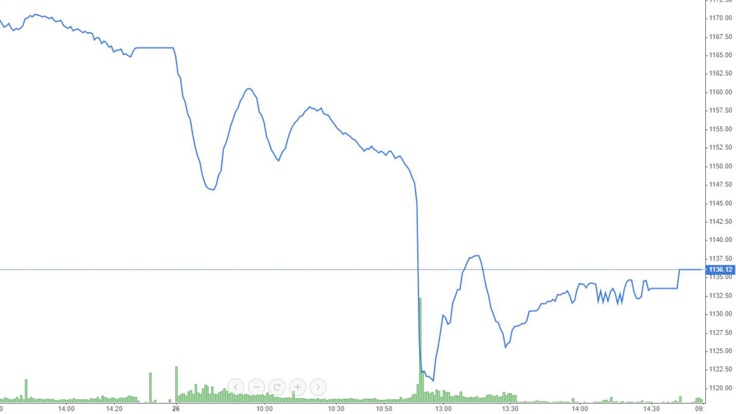 VN-Index thể hiện nhịp rơi tự do ngay từ giữa phiên sáng.