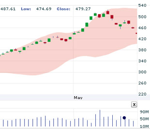 VCBS nhận định rằng: "Cơ hội tham gia thị trường đang tốt hơn tuần trước nhưng vấn đề là chúng ta sẽ không xác định được thời điểm dòng tiền sẽ quay trở lại khi phần đông các nhà đầu tư vẫn đang sợ hãi" - Nguồn: VNDS.