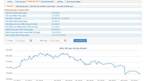 Sơ đồ giao dịch cổ phiếu VNM trong một năm qua. Nguồn: HOSE.