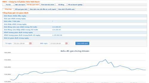 Biểu đồ giao dịch giá cổ phiếu VNM trong thời gian qua - Nguồn: HOSE.