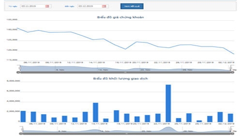 Biểu đồ giao dịch giá cổ phiếu VNM trong 1 tháng qua - Nguồn: HOSE.