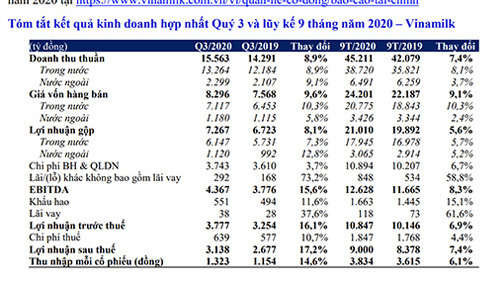 Tóm tắt kết quả kinh doanh quý 3 của Vinamilk.
