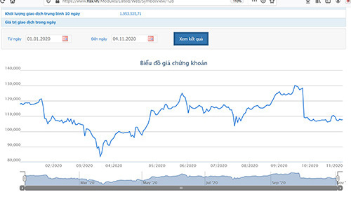 Biểu đồ giá cổ phiếu VNM - Nguồn: HOSE.