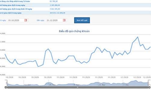 Giá tăng, Vinamilk đăng ký bán hết hơn 310.099 cổ phiếu quỹ