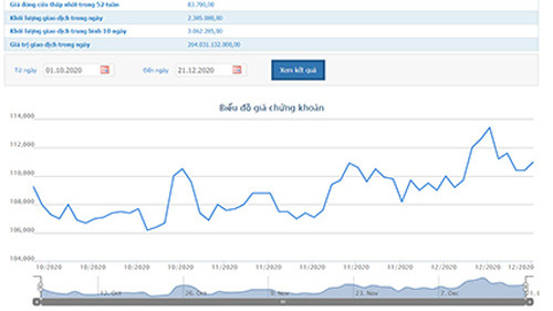 Sơ đồ giá cổ phiếu VNM từ ngày 1/10 đến nay.