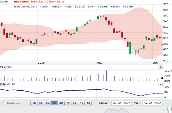 DVSC cho rằng, thị trường ngày 8/6 có thể hãm được đà giảm điểm nhờ lực bắt đáy nhưng rủi ro trong ngắn hạn vẫn còn ở mức cao - Nguồn: VNDirect.