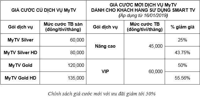 MyTV ra mắt phiên bản mới, không cần đầu thu, giảm giá đến 50% - Ảnh 1.