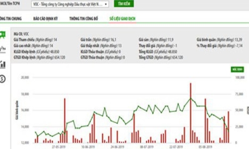 Không ai mua, SCIC huỷ đợt đấu giá trọn lô 36,3% vốn Vocarimex 