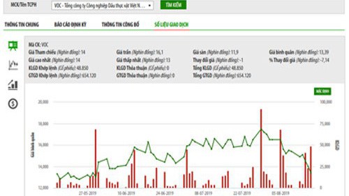 Biểu đồ giao dịch giá cổ phiếu VOC trong thời gian qua - Nguồn: HNX.