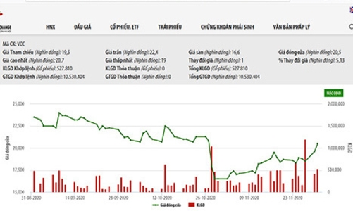 SCIC tiếp tục chào bán 36,30% vốn tại Vocarimex