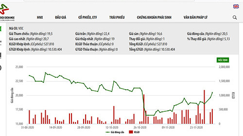 Sơ đồ giá cổ phiếu VOC.