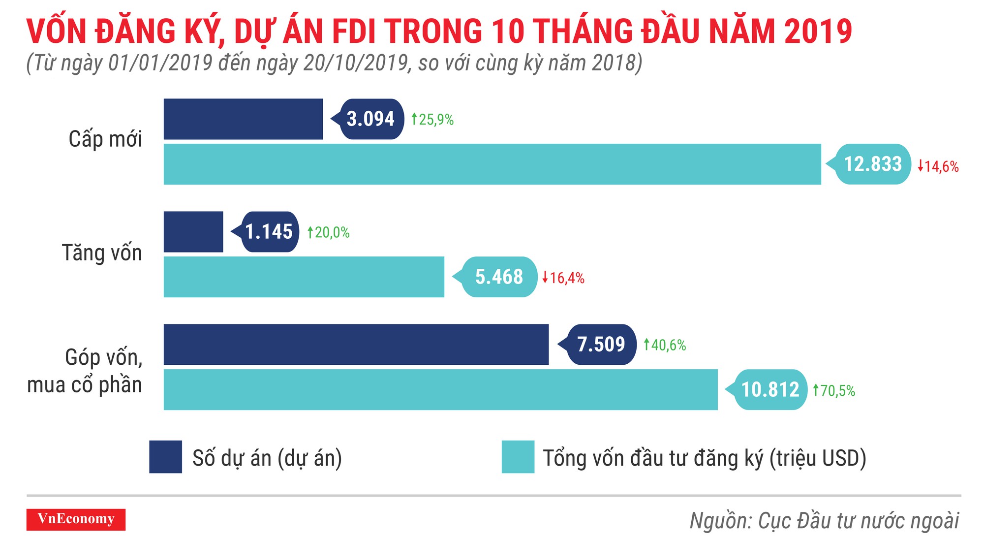 Vốn đăng ký, dự án FDI trong 10 tháng đầu năm 2019