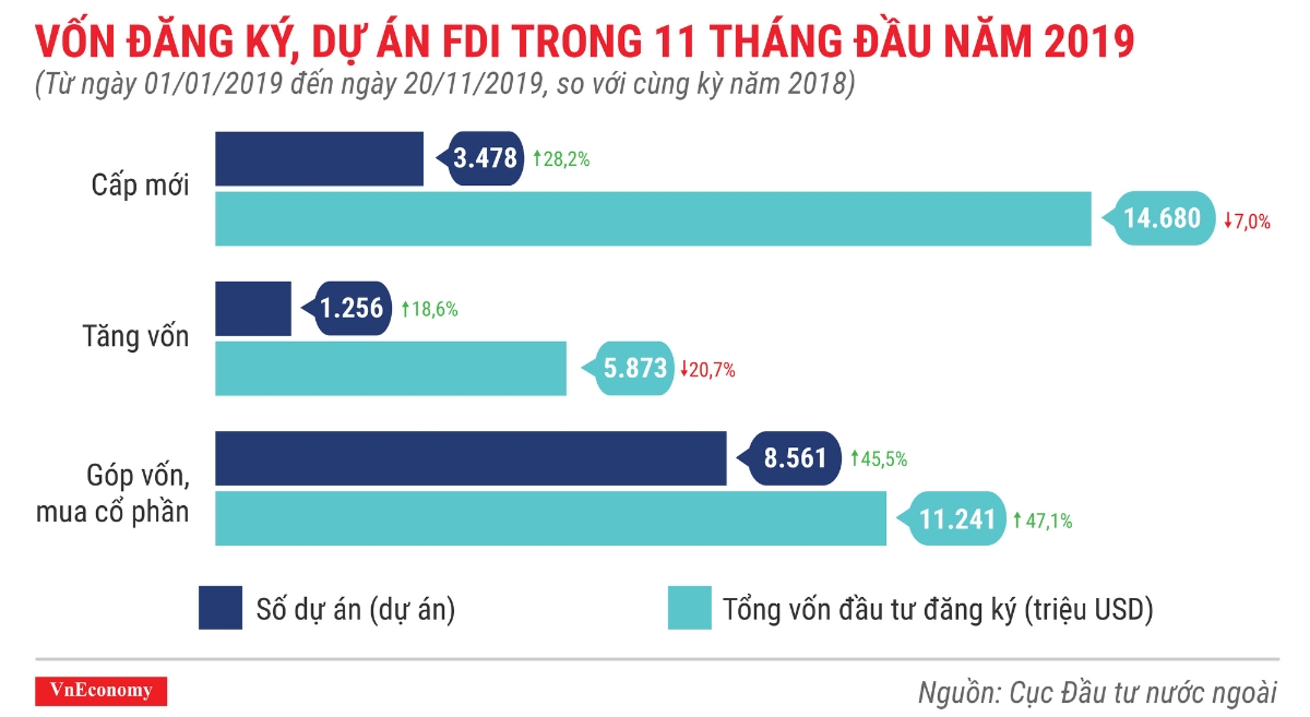 Vốn đăng ký, dự án FDI trong 11i tháng đầu năm 2019