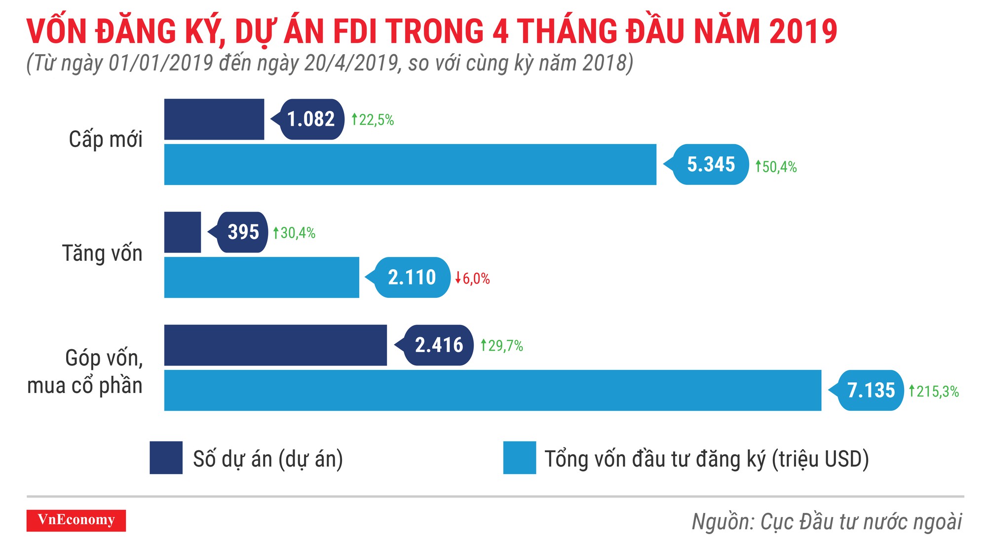 Những điểm nhấn về thu hút đầu tư nước ngoài trong 4 tháng đầu năm 2019 - Ảnh 2.