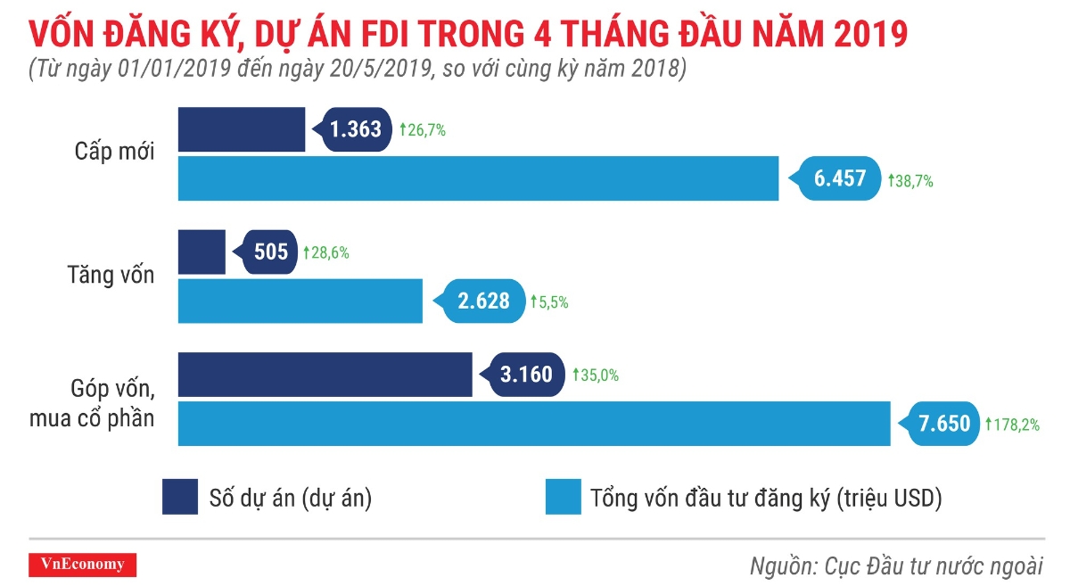 Những điểm nhấn về thu hút đầu tư nước ngoài trong 5 tháng 2019 - Ảnh 2.