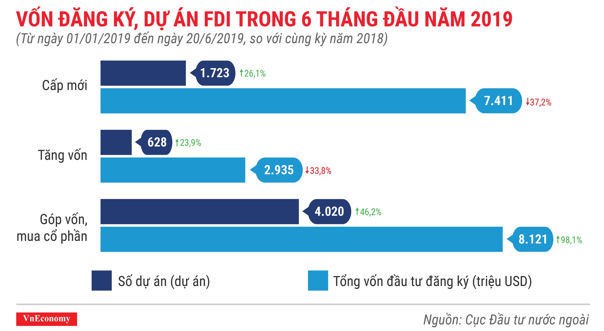 Những điểm nhấn về thu hút đầu tư nước ngoài trong 6 tháng 2019 - Ảnh 2.