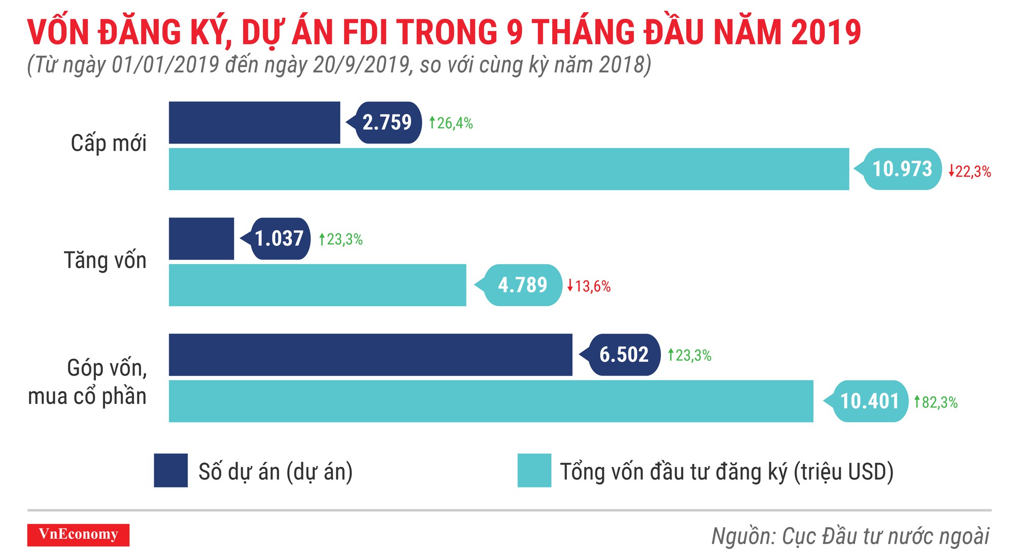 Vốn đăng ký, dự án FDI trong 9 tháng đầu năm 2019