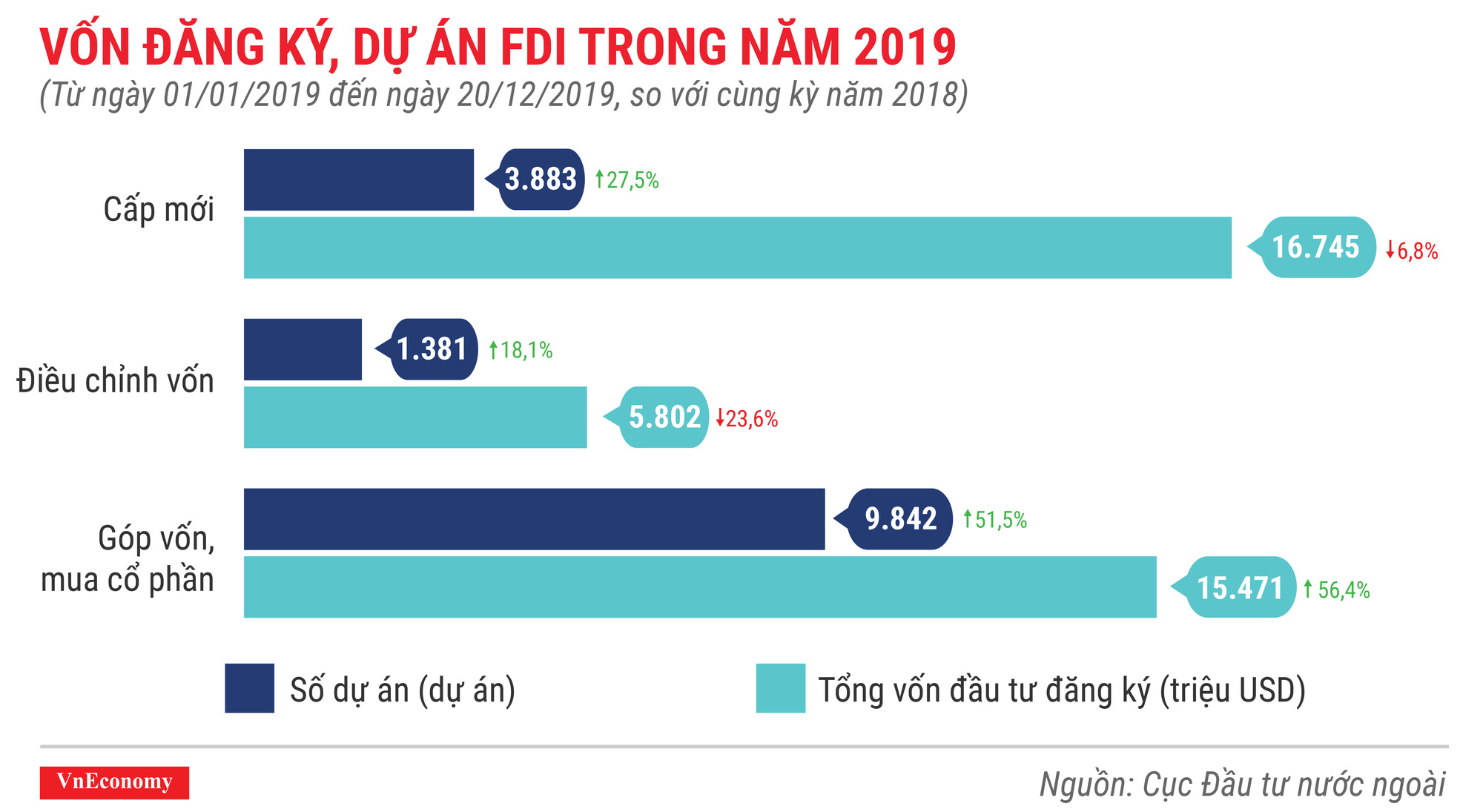 Vốn đăng ký, dự án FDI trong năm 2019