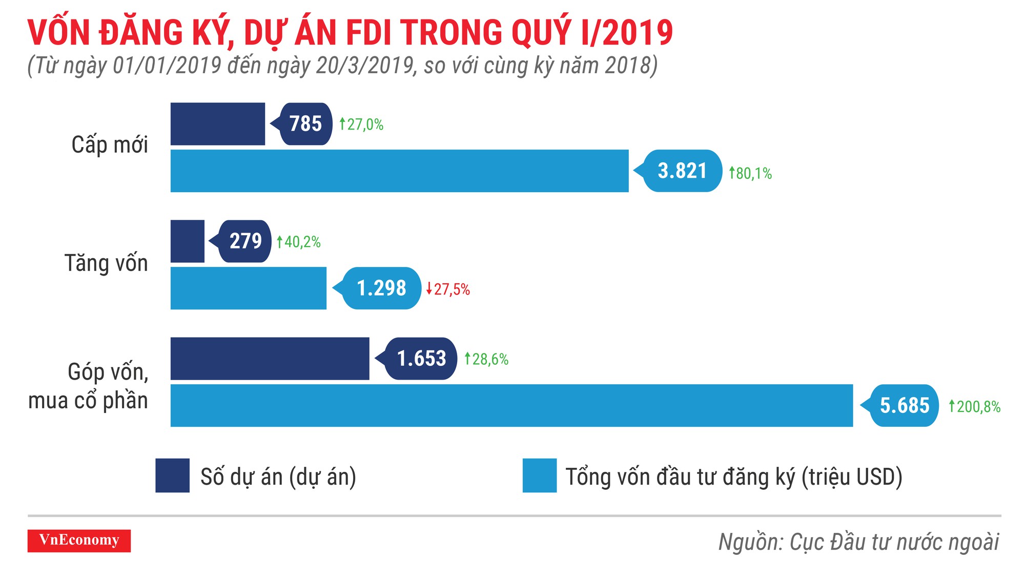 Những điểm nhấn về thu hút đầu tư nước ngoài trong quý 1/2019 - Ảnh 2.