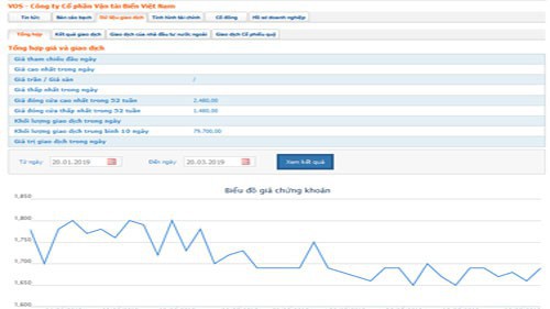 Biểu đồ giao dịch giá cổ phiếu VOS trong thời gian qua - Nguồn: HOSE.