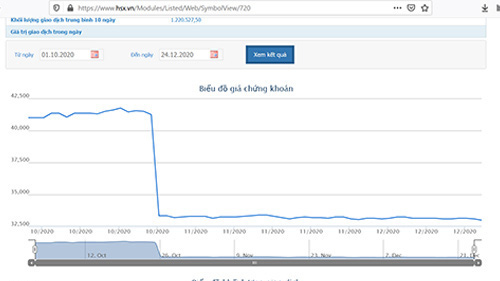 Sơ đồ giá cổ phiếu VPI từ đầu tháng 10/2020.