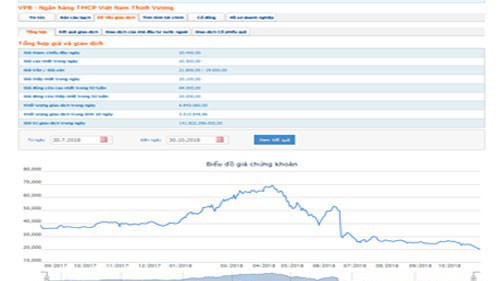 Biểu đồ giao dịch giá cổ phiếu VPB trong thời gian qua - Nguồn: HOSE.