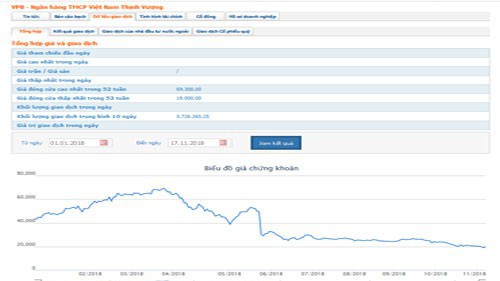 Biểu đồ giao dịch giá cổ phiếu VPB từ đầu năm đến nay - Nguồn: HOSE.
