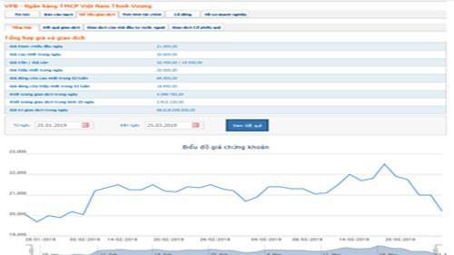 Biểu đồ giao dịch giá cổ phiếu VPB trong thời gian qua - Nguồn: HOSE.