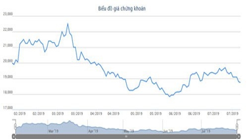 Biểu đồ giao dịch giá cổ phiếu VPBank trong thời gian qua - Nguồn: HOSE.