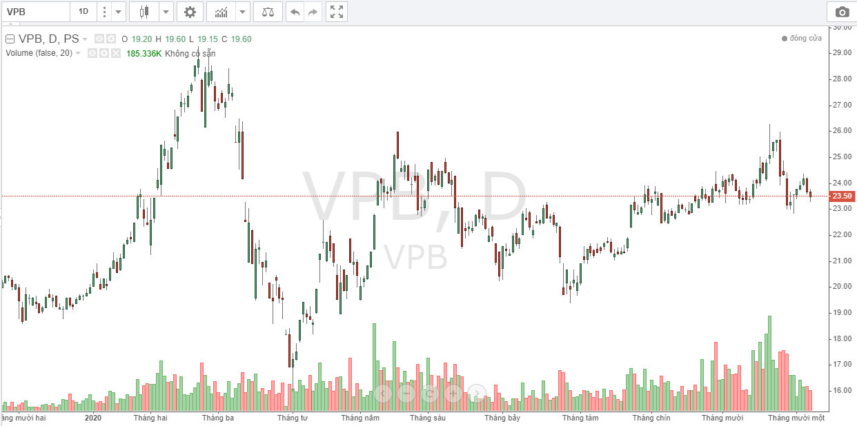 Diễn biến thị giá VPB từ đầu năm đến nay.