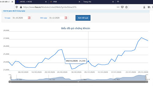 Sơ đồ giá cổ phiếu VPBank.