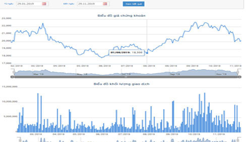 Biểu đồ giá cổ phiếu VPB từ đầu năm đến nay - Nguồn: HOSE.