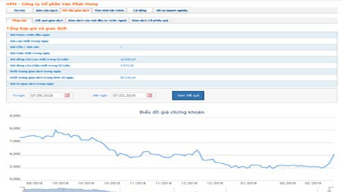 Sơ đồ giao dịch giá cổ phiếu VPH trong thời gian qua - Nguồn: HOSE.