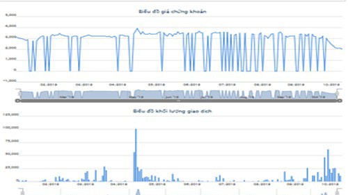 Biểu đồ giao dịch giá cổ phiếu VPK từ đầu năm đến nay - Nguồn: HOSE.